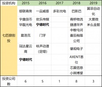 七匹狼控股入股深创投,老牌服装企业靠押注投资“出圈”?