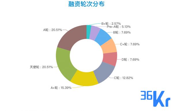 创投周报 Vol.49 | 科技、医疗、企服三大赛道仍为投资首选；禾赛科技、Transcenta Holding获亿级美元融资；以及10个有意思的早期项目