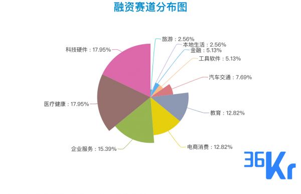 创投周报 Vol.49 | 科技、医疗、企服三大赛道仍为投资首选；禾赛科技、Transcenta Holding获亿级美元融资；以及10个有意思的早期项目