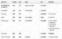 钛媒体Pro创投日报:1月13日收录投融资项目7起