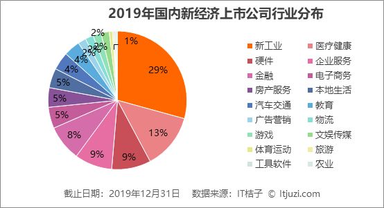 2019 IPO 解读：263 家企业上市，新经济公司占了 56%