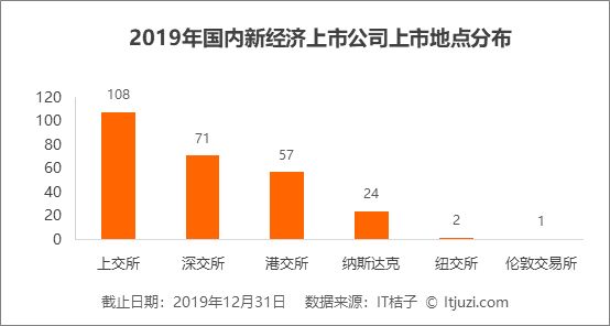 2019 IPO 解读：263 家企业上市，新经济公司占了 56%