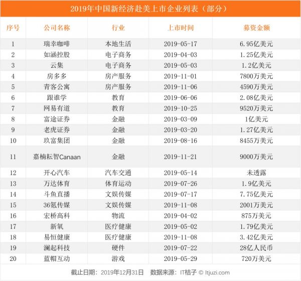 2019 IPO 解读：263 家企业上市，新经济公司占了 56%