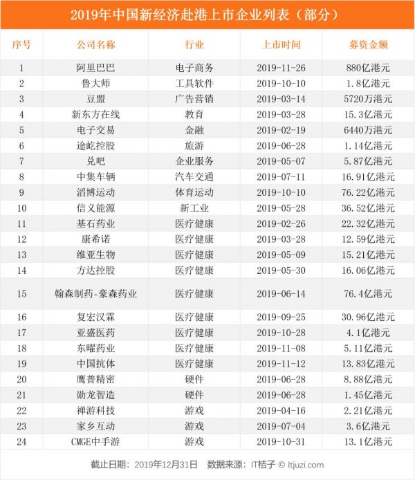 2019 IPO 解读：263 家企业上市，新经济公司占了 56%