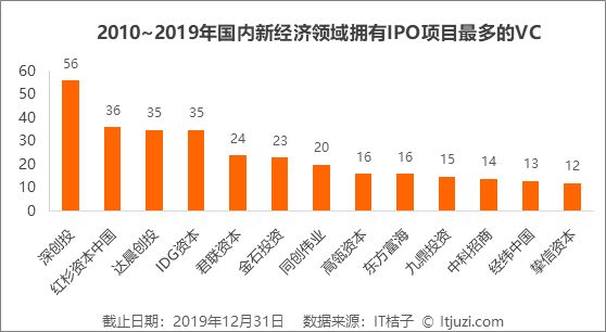 2019 IPO 解读：263 家企业上市，新经济公司占了 56%