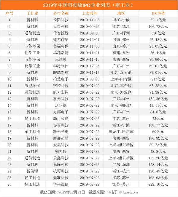 2019 IPO 解读：263 家企业上市，新经济公司占了 56%