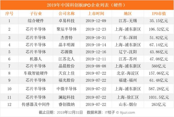 2019 IPO 解读：263 家企业上市，新经济公司占了 56%