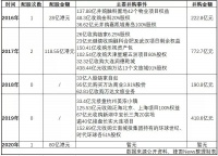开年融资超百亿,“坐四望三”的融创钱从哪来?