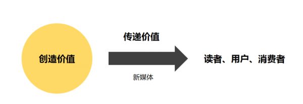 致新媒体人：你知道“内容质量模型“吗？