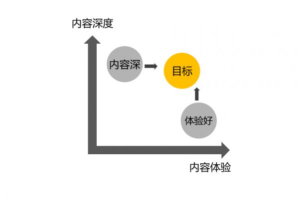 致新媒体人：你知道“内容质量模型“吗？