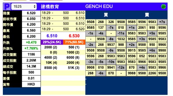 上海最大民办大学「上海建桥学院」明日上市，暗盘涨7.8%，募资5.5亿港元