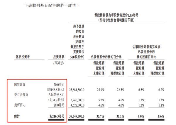 上海最大民办大学「上海建桥学院」明日上市，暗盘涨7.8%，募资5.5亿港元