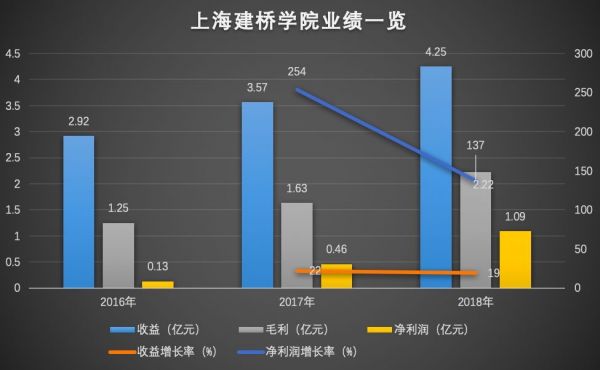 上海最大民办大学「上海建桥学院」明日上市，暗盘涨7.8%，募资5.5亿港元