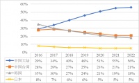 遍览科创板 | 毛利率比行业均值高 10%,「龙腾光电」借助差异化优势入局中小尺寸显示领域