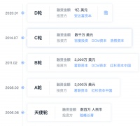 万学教育获 1 亿美金 D 轮融资,下一步的重点是优化“学习规划系统”