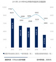 并购交易量环比下降近两成,市场规模为五年内最低