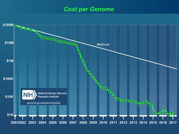 「23andMe」联创成立新公司「Precise.ly」，将基因检测带到印度市场