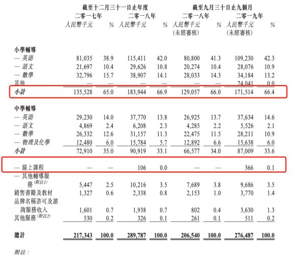 河南第二大 K12 机构「大山教育」拟赴港上市，并获 SCGC 资本投资 708 万美元