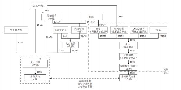 河南第二大 K12 机构「大山教育」拟赴港上市，并获 SCGC 资本投资 708 万美元