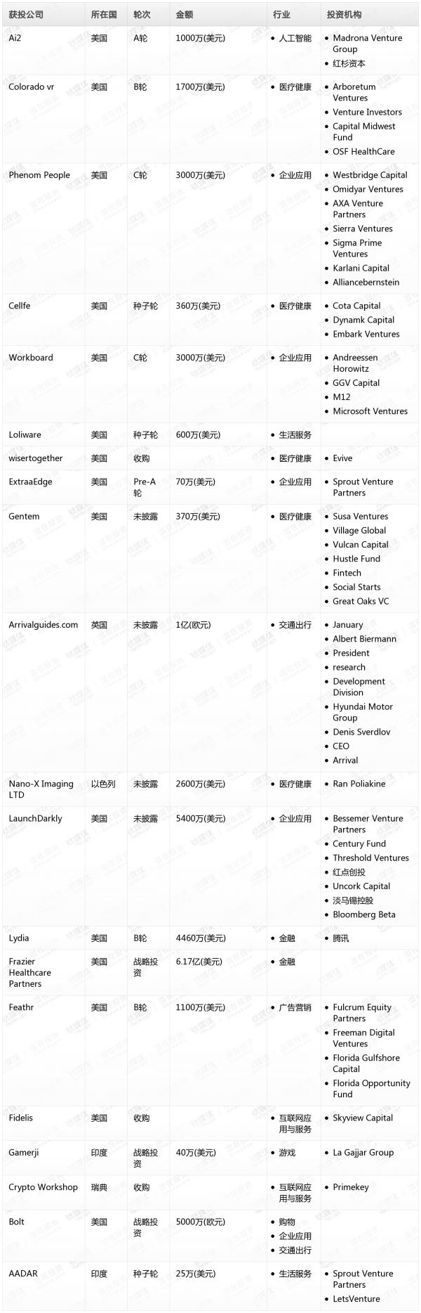 [投融资事件列表]