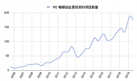 透视过去 15 年的 YC 投资数据:未来究竟应该投什么?
