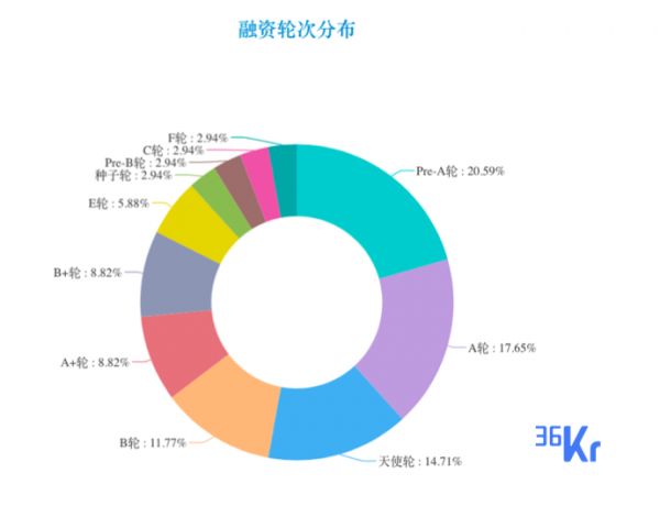 创投周报 Vol.50 | 企服、医疗稳居榜单前两名，万学教育、青藤云安全等10余个项目获亿元以上融资；以及10个有意思的早期项目