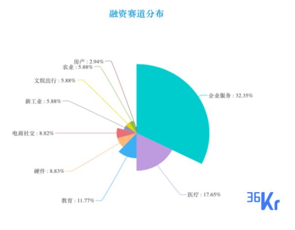 创投周报 Vol.50 | 企服、医疗稳居榜单前两名，万学教育、青藤云安全等10余个项目获亿元以上融资；以及10个有意思的早期项目