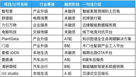 创投周报 Vol.50 | 企服、医疗稳居榜单前两名，万学教育、青藤云安全等10余个项目获亿元以上融资；以及10个有意思的早期项目