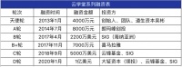 36氪独家 | 专注企业培训,「云学堂」获大钲资本领投1亿美元D轮融资