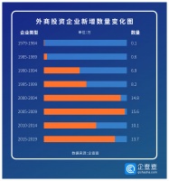 创投观察|三张图了解外资在华四十年