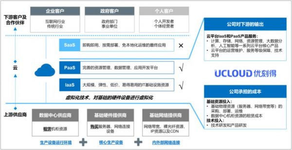 IaaS平台优刻得今日挂牌，市值超270亿元：成科创板云计算第一股