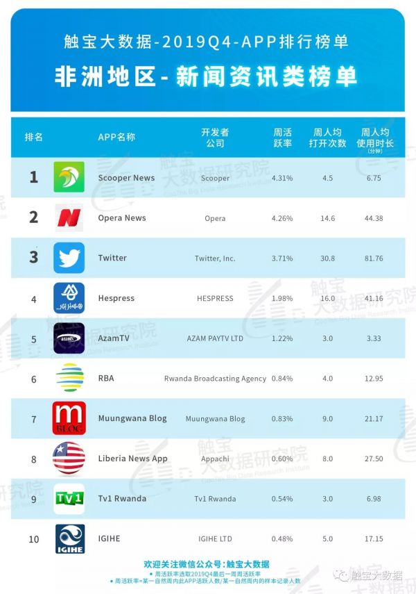 2019Q4非洲市场APP排行榜：视频及编辑工具成为出海新亮点，医疗行业加速移动化变革