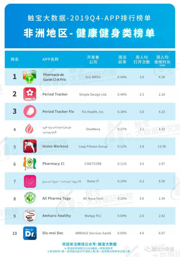 2019Q4非洲市场APP排行榜：视频及编辑工具成为出海新亮点，医疗行业加速移动化变革