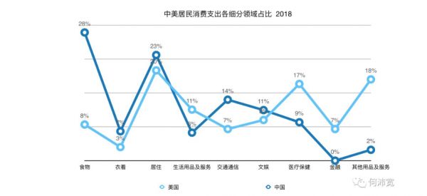 中美居民消费全貌对比，国内5个存量、3个增量领域的机会