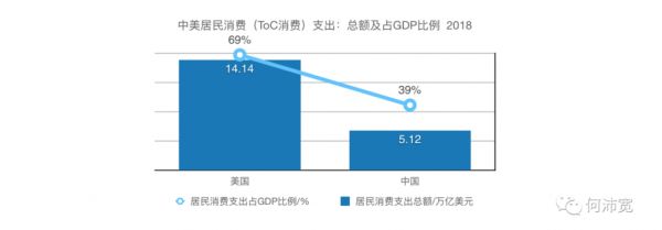 中美居民消费全貌对比，国内5个存量、3个增量领域的机会