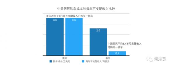 中美居民消费全貌对比，国内5个存量、3个增量领域的机会