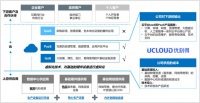 IaaS平台优刻得今日挂牌,市值超270亿元:成科创板云计算第一股