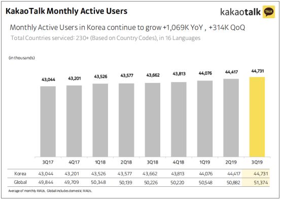韩国最大纯互联网银行Kakao Bank计划今年底上市，腾讯为第二大股东