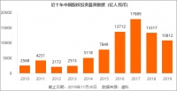 2019 募资的“马太效应”:前 20 家拿到市场过半的钱
