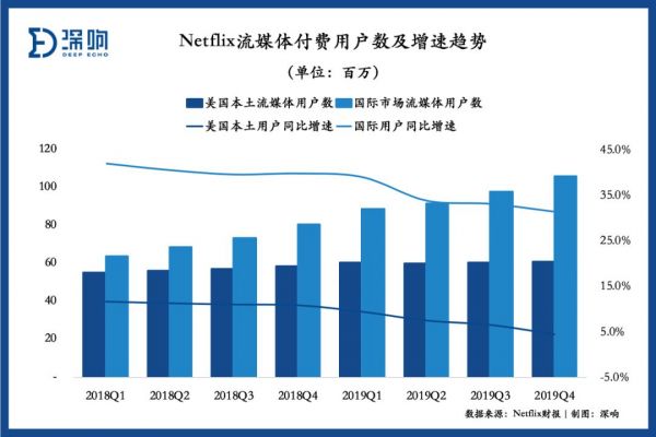 24项奥斯卡提名背后， Netflix边际贡献利润下降，负债依然严峻