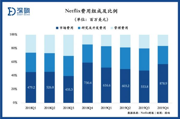 24项奥斯卡提名背后， Netflix边际贡献利润下降，负债依然严峻