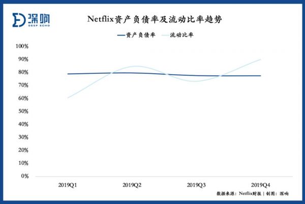 24项奥斯卡提名背后， Netflix边际贡献利润下降，负债依然严峻