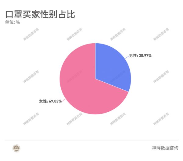 潮科技 | 口罩交易金额持续走高，女性、年轻人、上海地区为购买主力