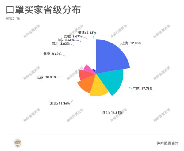 潮科技 | 口罩交易金额持续走高，女性、年轻人、上海地区为购买主力