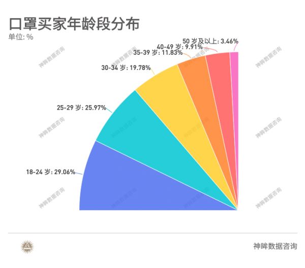 潮科技 | 口罩交易金额持续走高，女性、年轻人、上海地区为购买主力