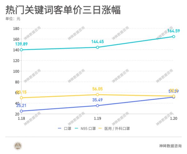 潮科技 | 口罩交易金额持续走高，女性、年轻人、上海地区为购买主力