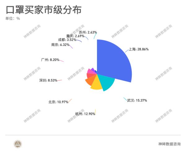 潮科技 | 口罩交易金额持续走高，女性、年轻人、上海地区为购买主力