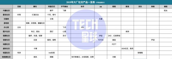 2019社交虚假繁荣，投资人：我都要失业了