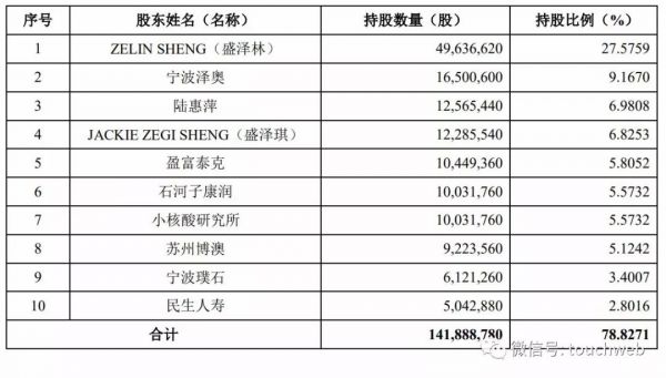 泽璟生物科创板上市：市值近180亿，实控人盛泽林为外籍