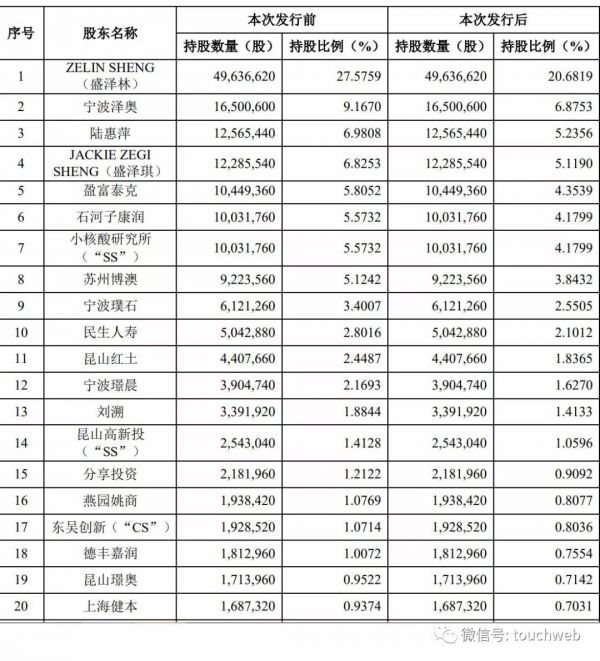 泽璟生物科创板上市：市值近180亿，实控人盛泽林为外籍